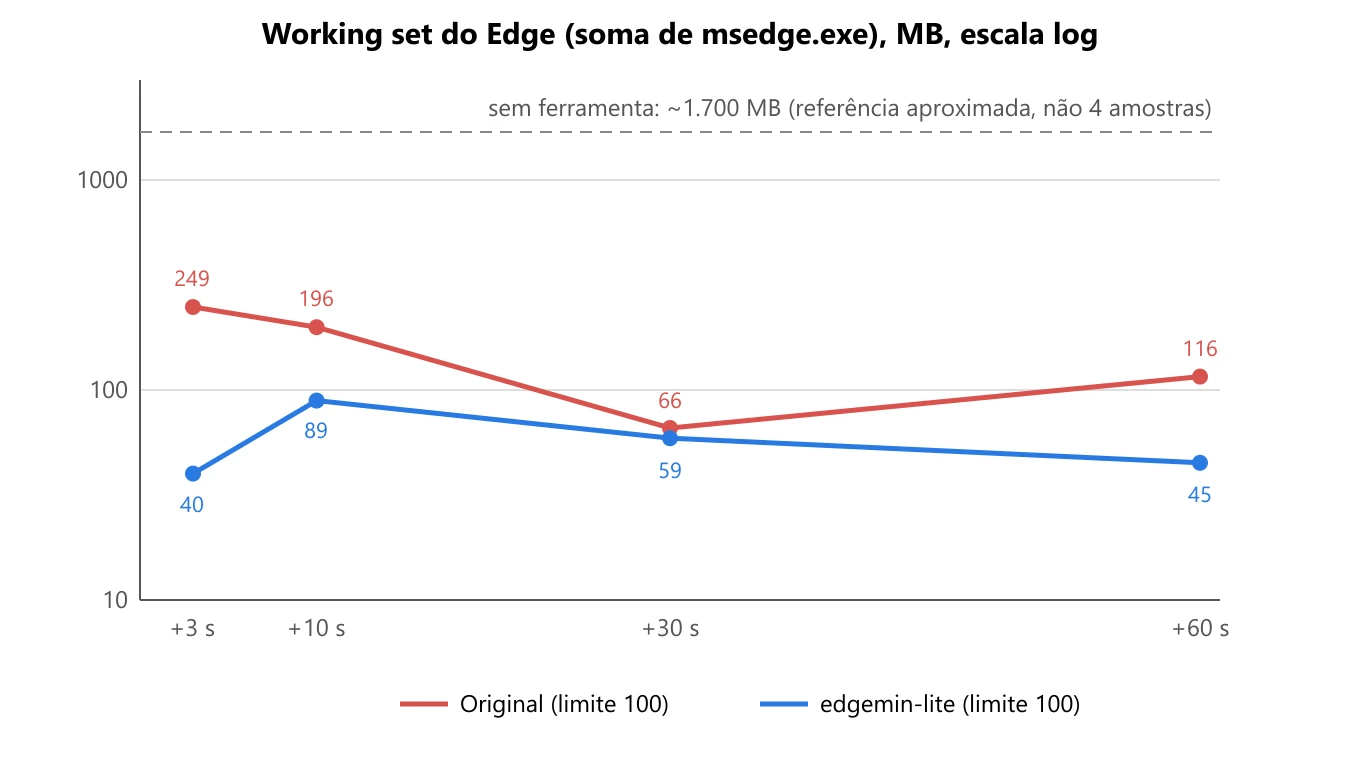 Gráfico do working set do Edge ao longo do tempo, comparando o Edgemin original e o edgemin-lite